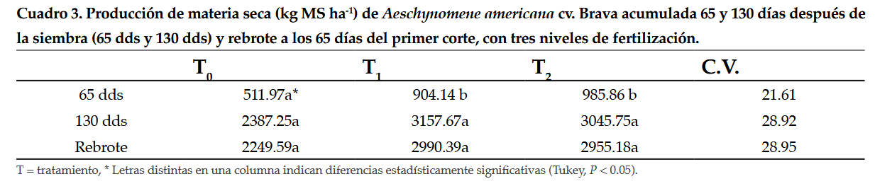 Producción de materia seca (kg MS ha-1 ) de Aeschynomene americana cv. Brava acumulada 65 y 130 días después de la siembra (65 dds y 130 dds) y rebrote a los 65 días del primer corte, con tres niveles de fertilización.